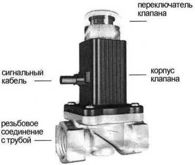 Кенарь GV-80 Клапан DN20 (3/4) Утечки газа извещатели фото, изображение